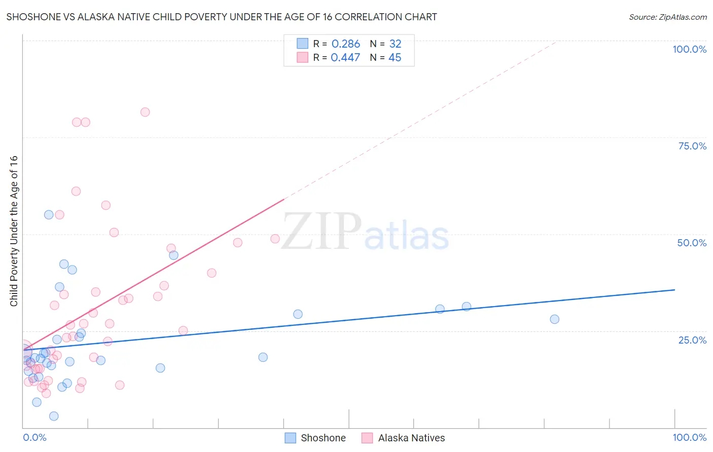 Shoshone vs Alaska Native Child Poverty Under the Age of 16