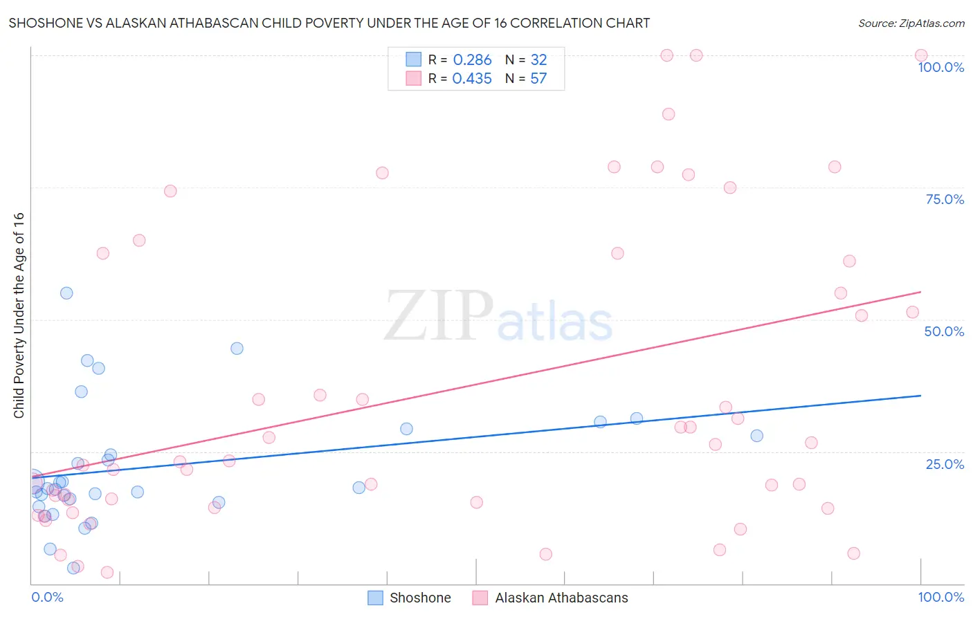 Shoshone vs Alaskan Athabascan Child Poverty Under the Age of 16