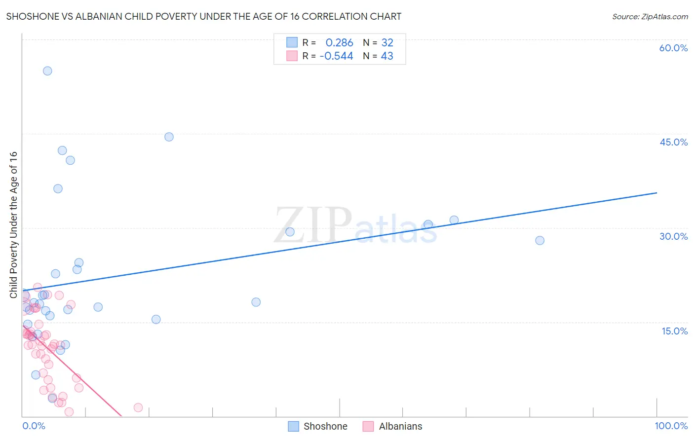 Shoshone vs Albanian Child Poverty Under the Age of 16