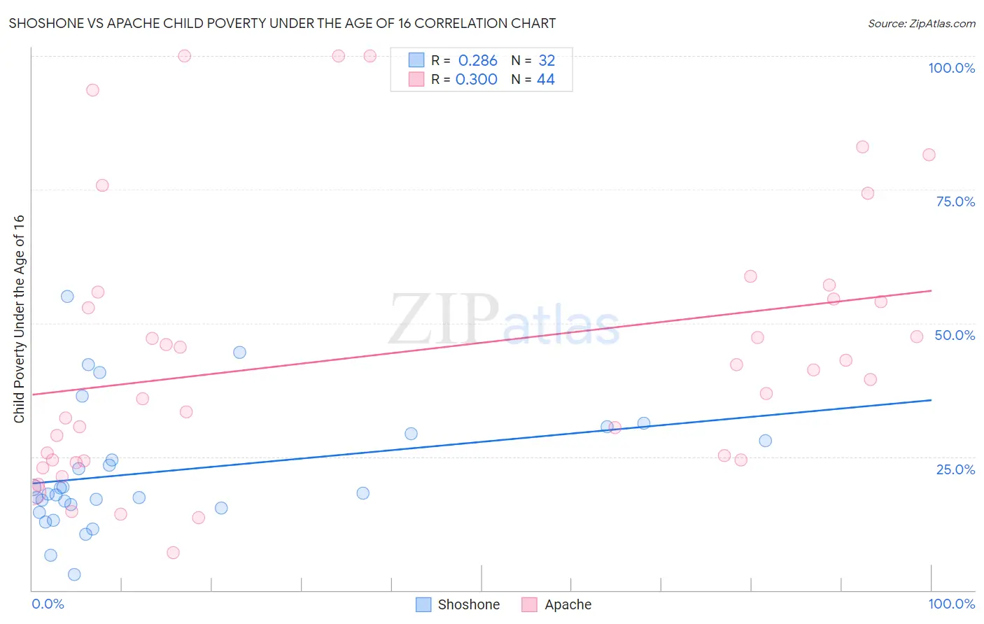 Shoshone vs Apache Child Poverty Under the Age of 16