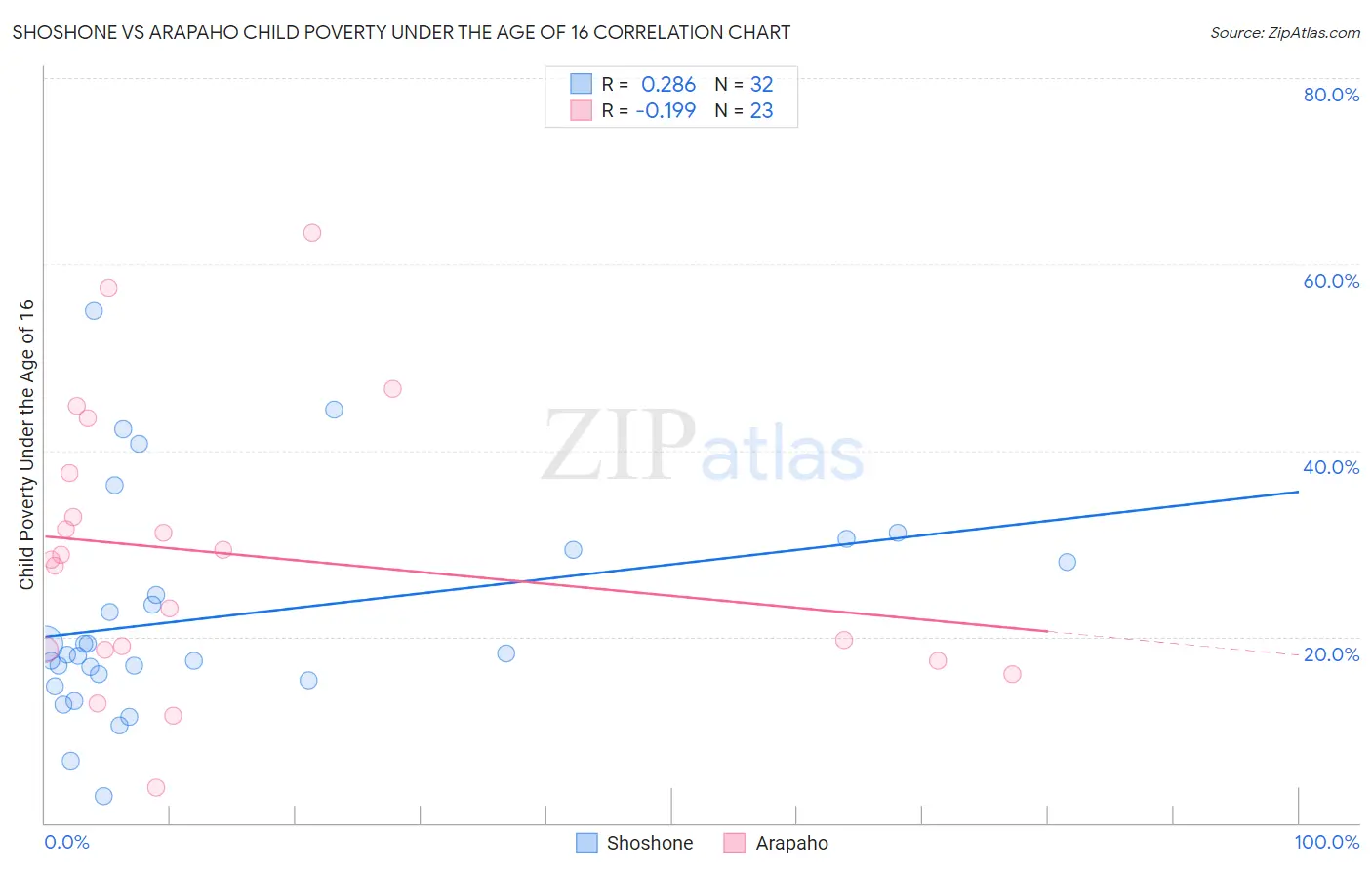 Shoshone vs Arapaho Child Poverty Under the Age of 16