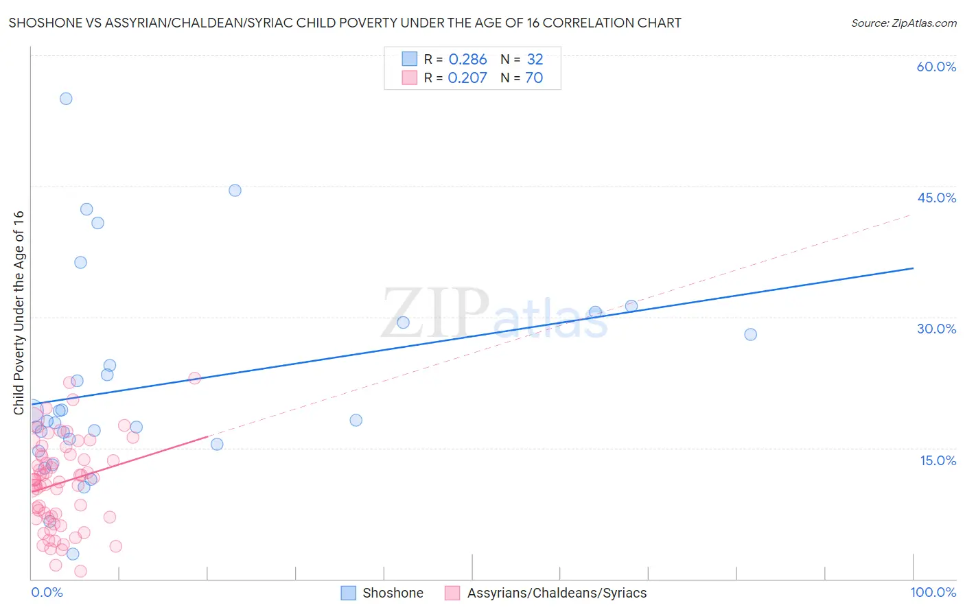 Shoshone vs Assyrian/Chaldean/Syriac Child Poverty Under the Age of 16