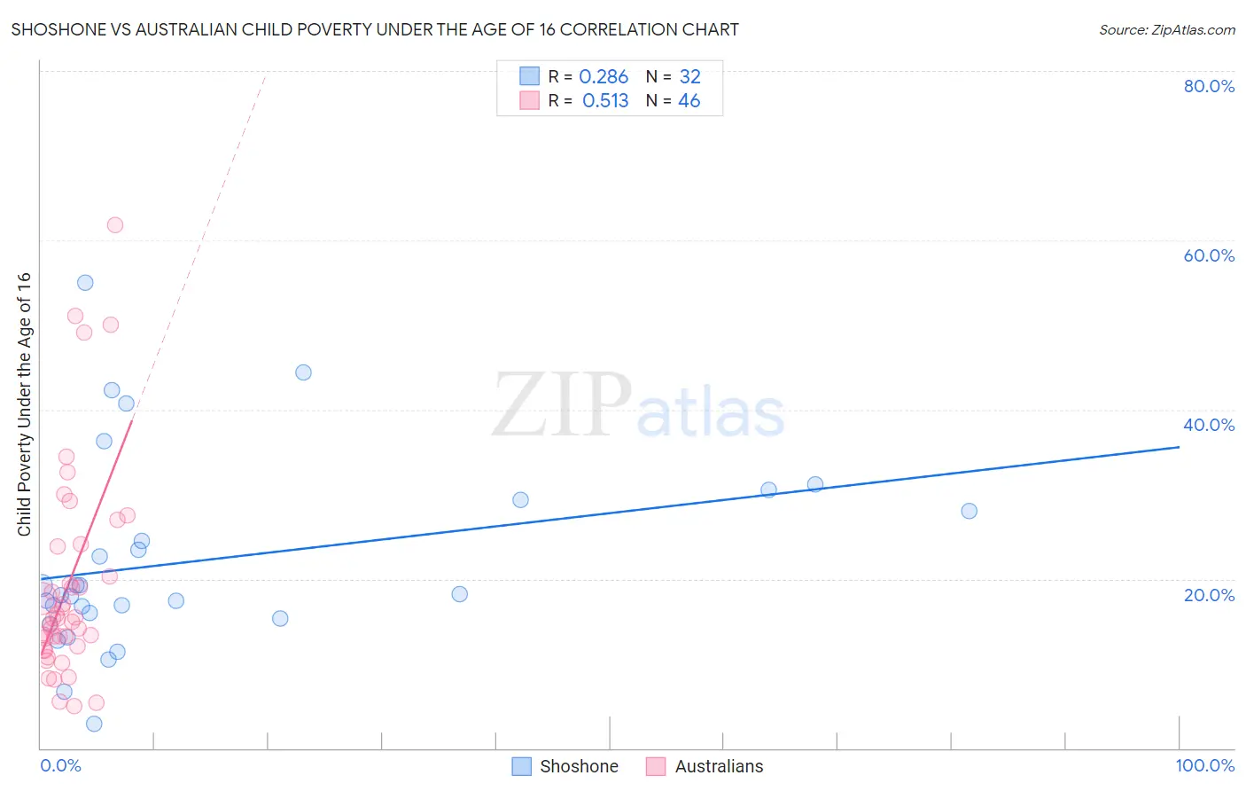 Shoshone vs Australian Child Poverty Under the Age of 16