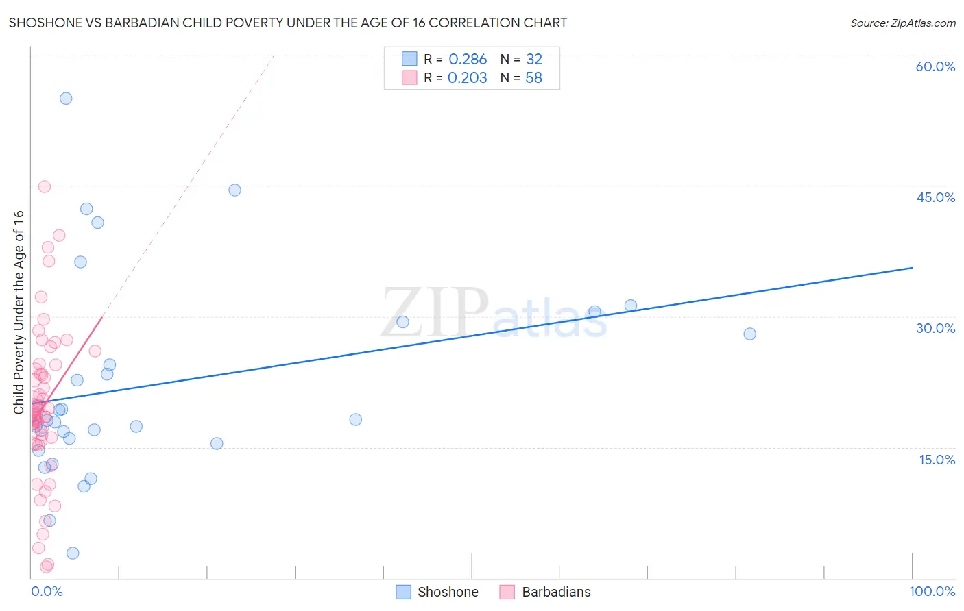 Shoshone vs Barbadian Child Poverty Under the Age of 16