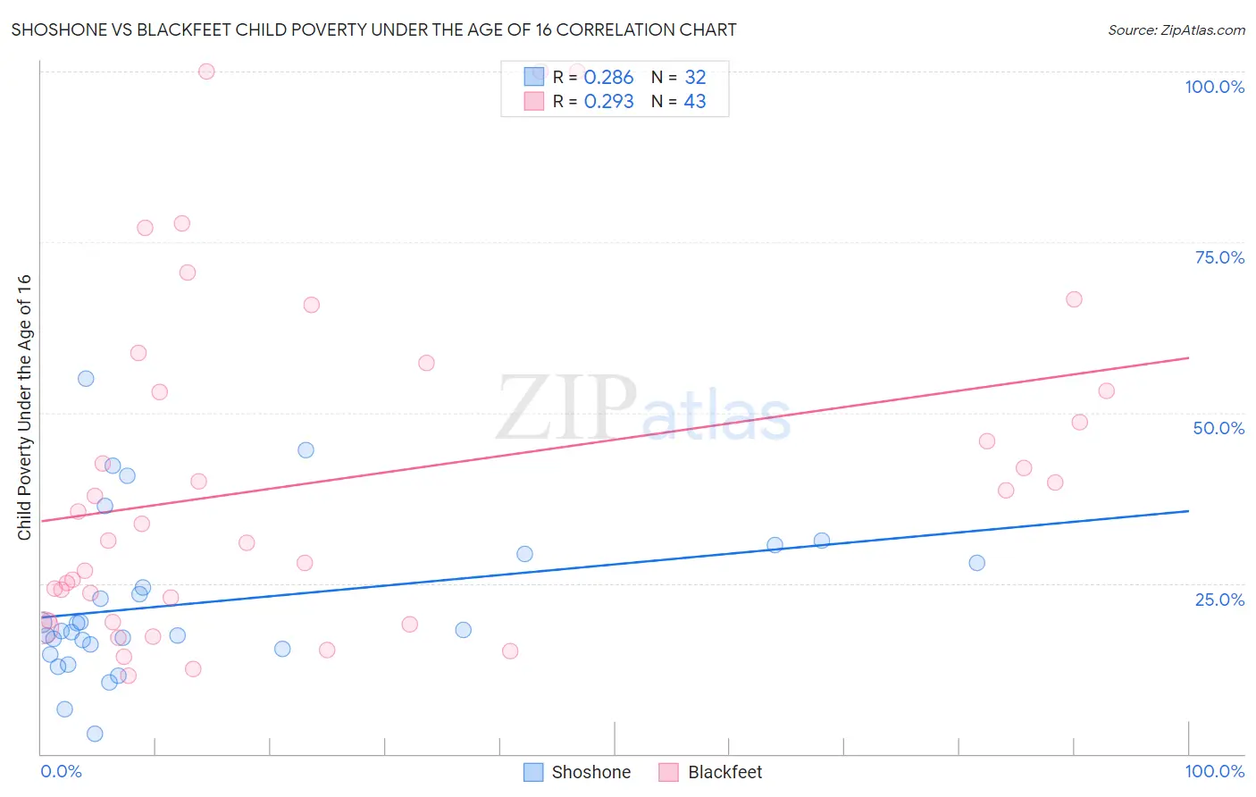 Shoshone vs Blackfeet Child Poverty Under the Age of 16