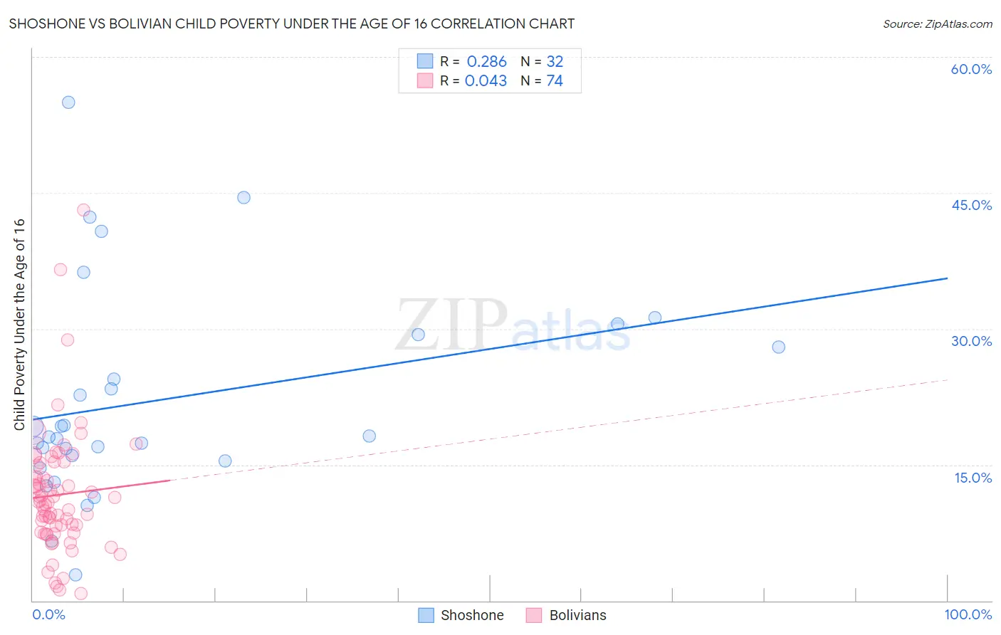 Shoshone vs Bolivian Child Poverty Under the Age of 16