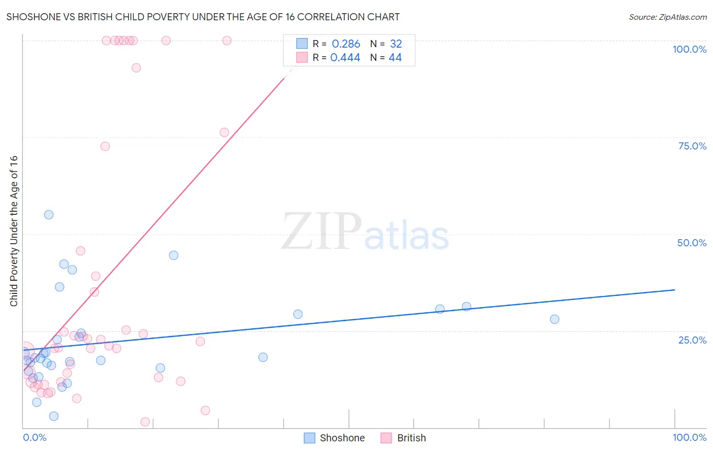 Shoshone vs British Child Poverty Under the Age of 16