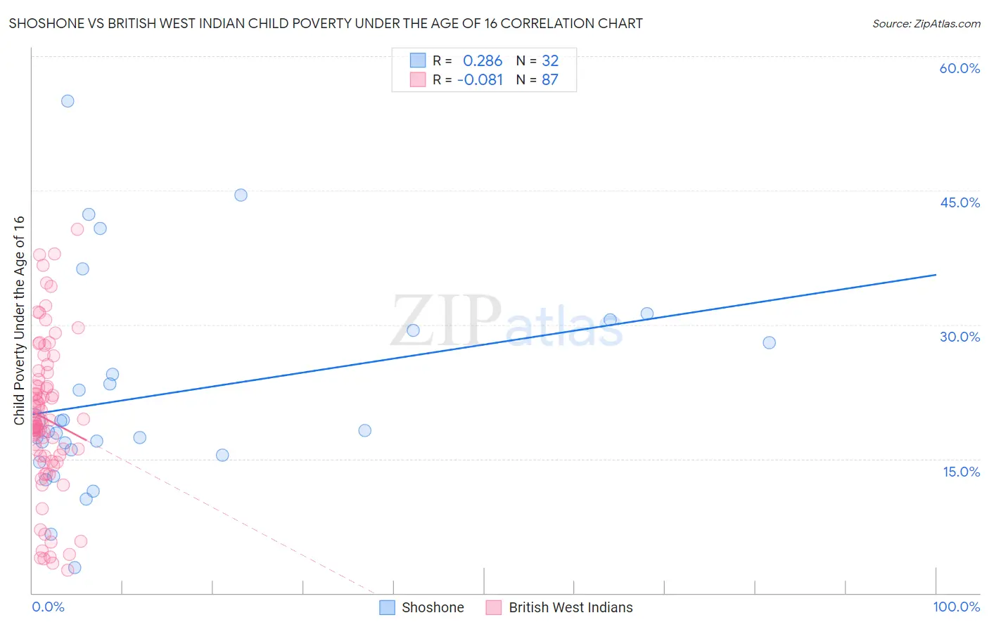 Shoshone vs British West Indian Child Poverty Under the Age of 16