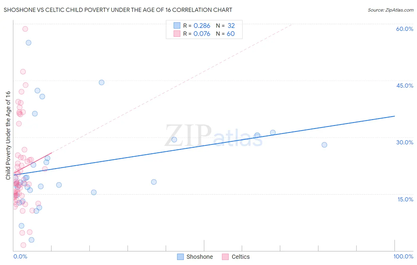 Shoshone vs Celtic Child Poverty Under the Age of 16