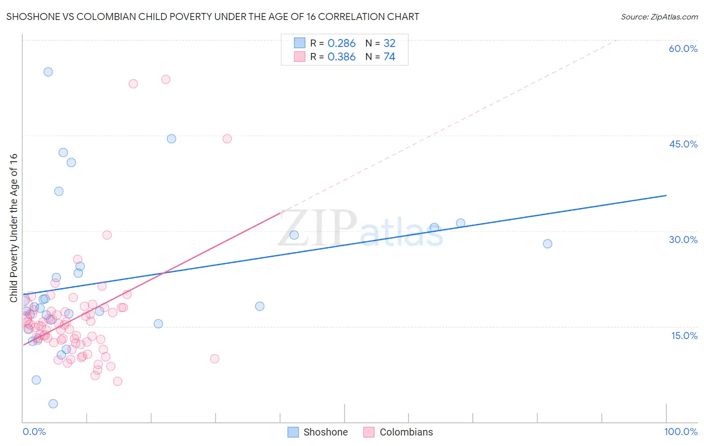 Shoshone vs Colombian Child Poverty Under the Age of 16