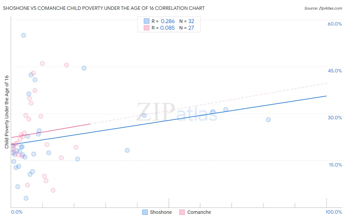Shoshone vs Comanche Child Poverty Under the Age of 16