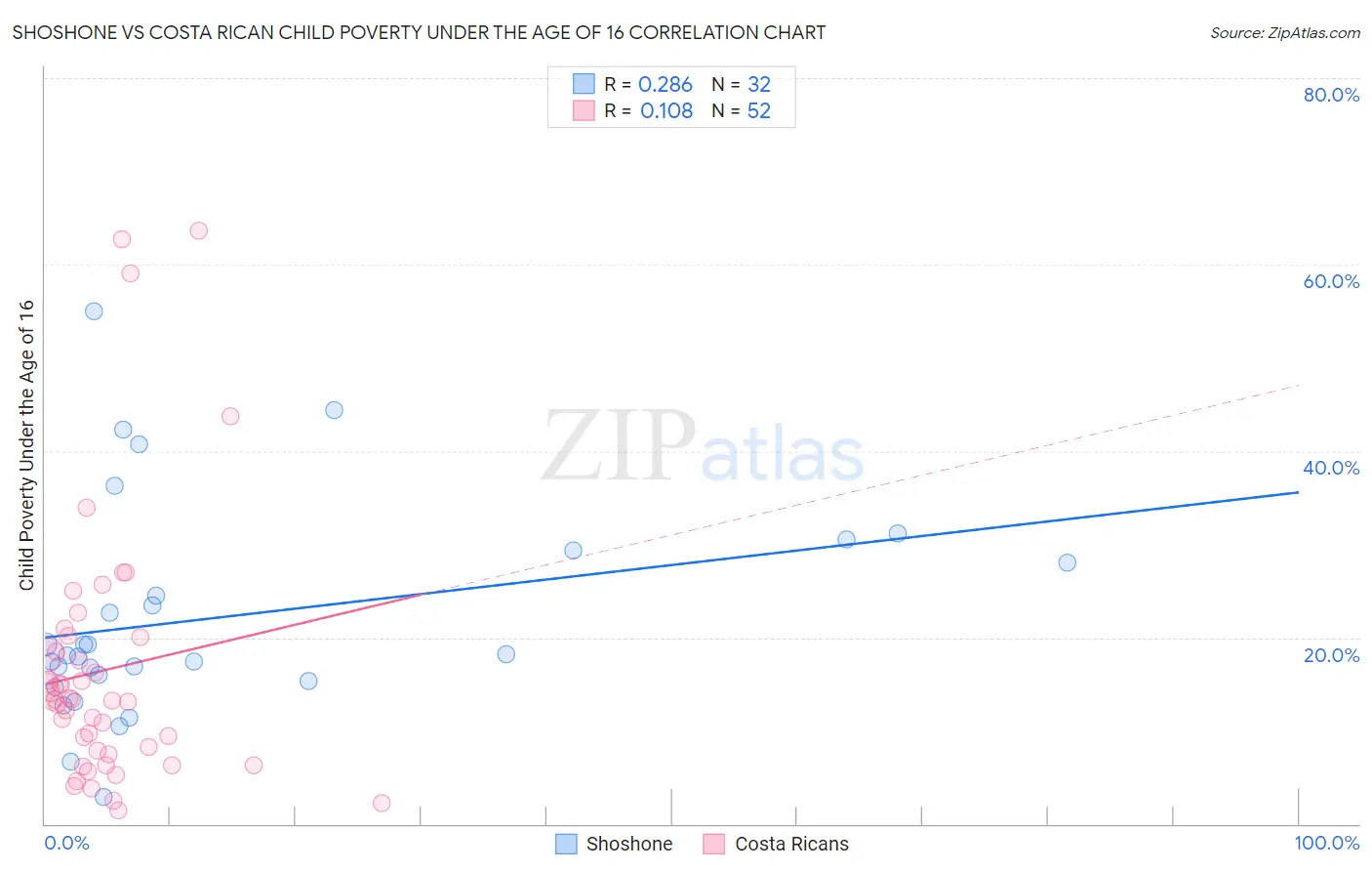 Shoshone vs Costa Rican Child Poverty Under the Age of 16