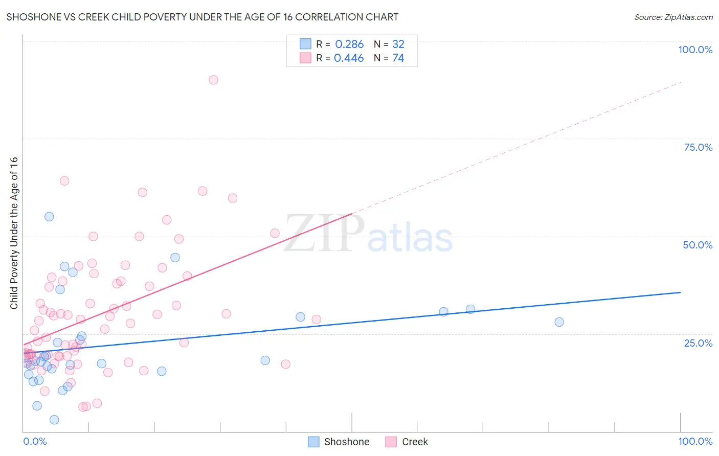 Shoshone vs Creek Child Poverty Under the Age of 16