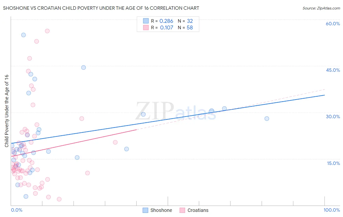 Shoshone vs Croatian Child Poverty Under the Age of 16