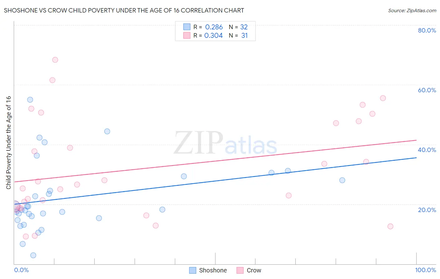 Shoshone vs Crow Child Poverty Under the Age of 16