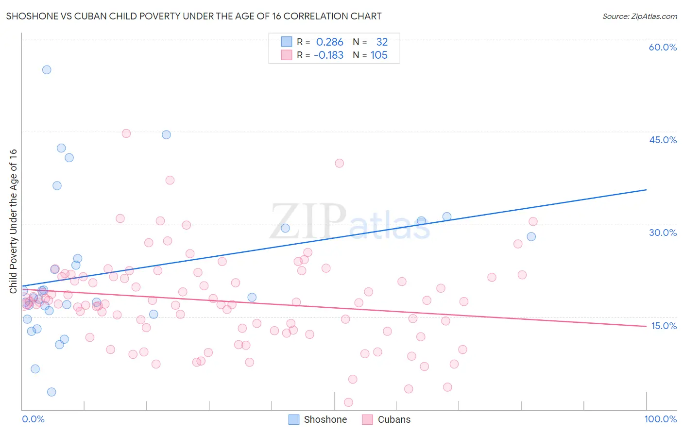 Shoshone vs Cuban Child Poverty Under the Age of 16