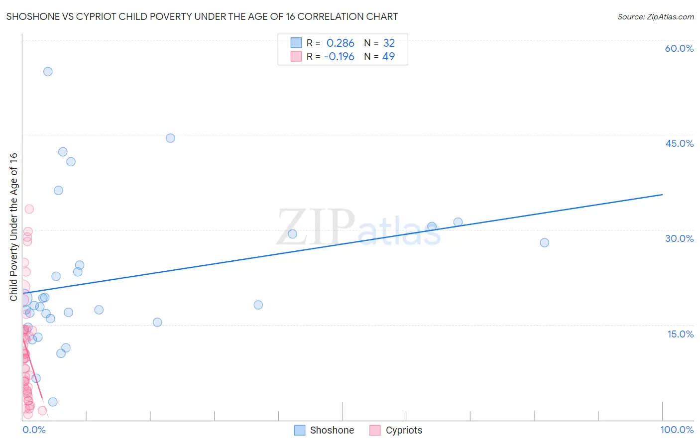 Shoshone vs Cypriot Child Poverty Under the Age of 16