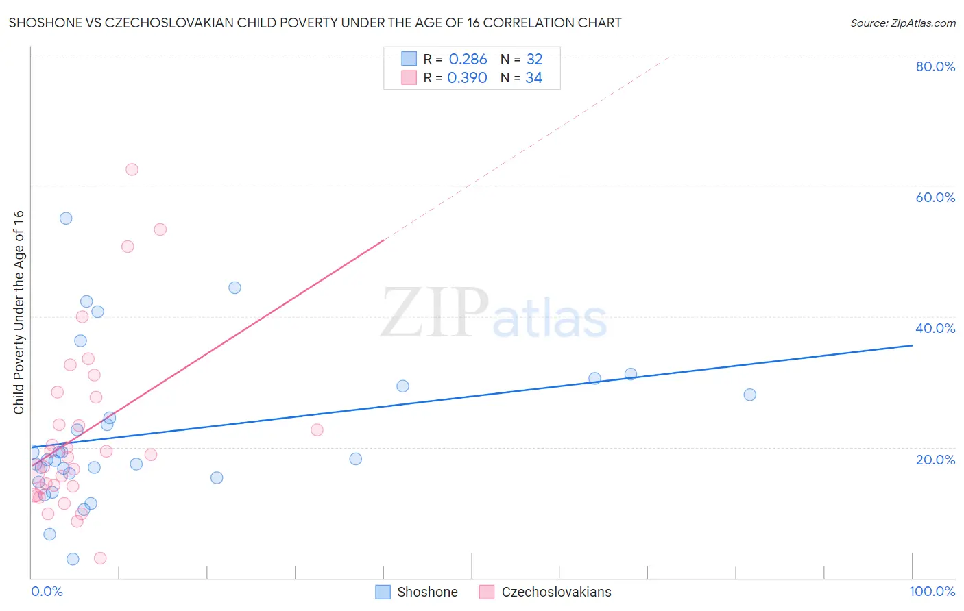 Shoshone vs Czechoslovakian Child Poverty Under the Age of 16