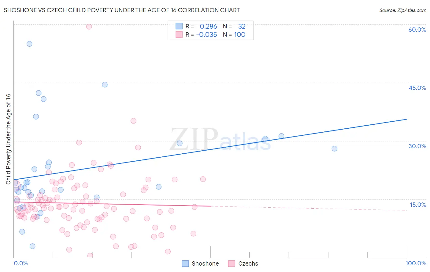 Shoshone vs Czech Child Poverty Under the Age of 16