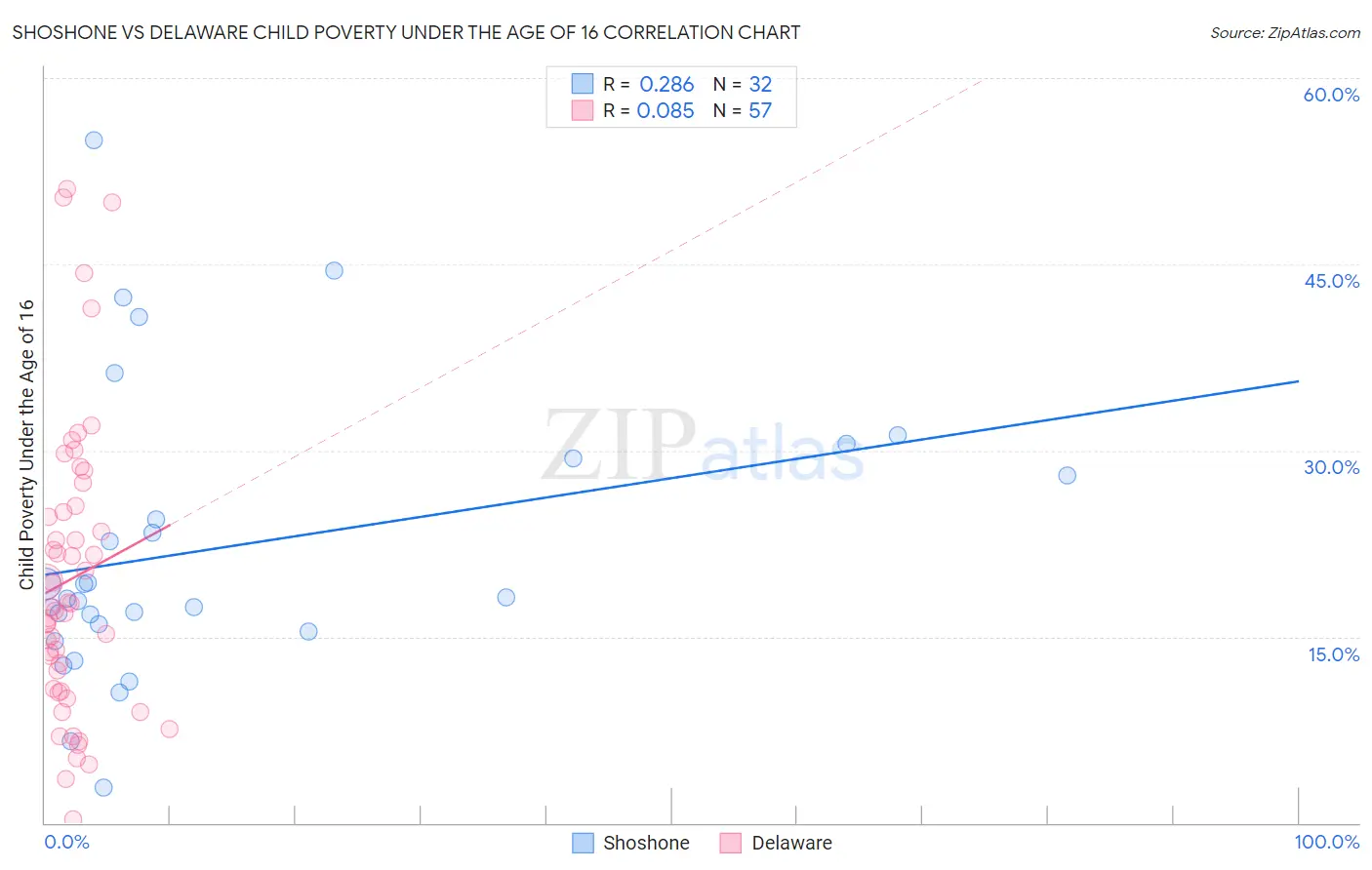 Shoshone vs Delaware Child Poverty Under the Age of 16