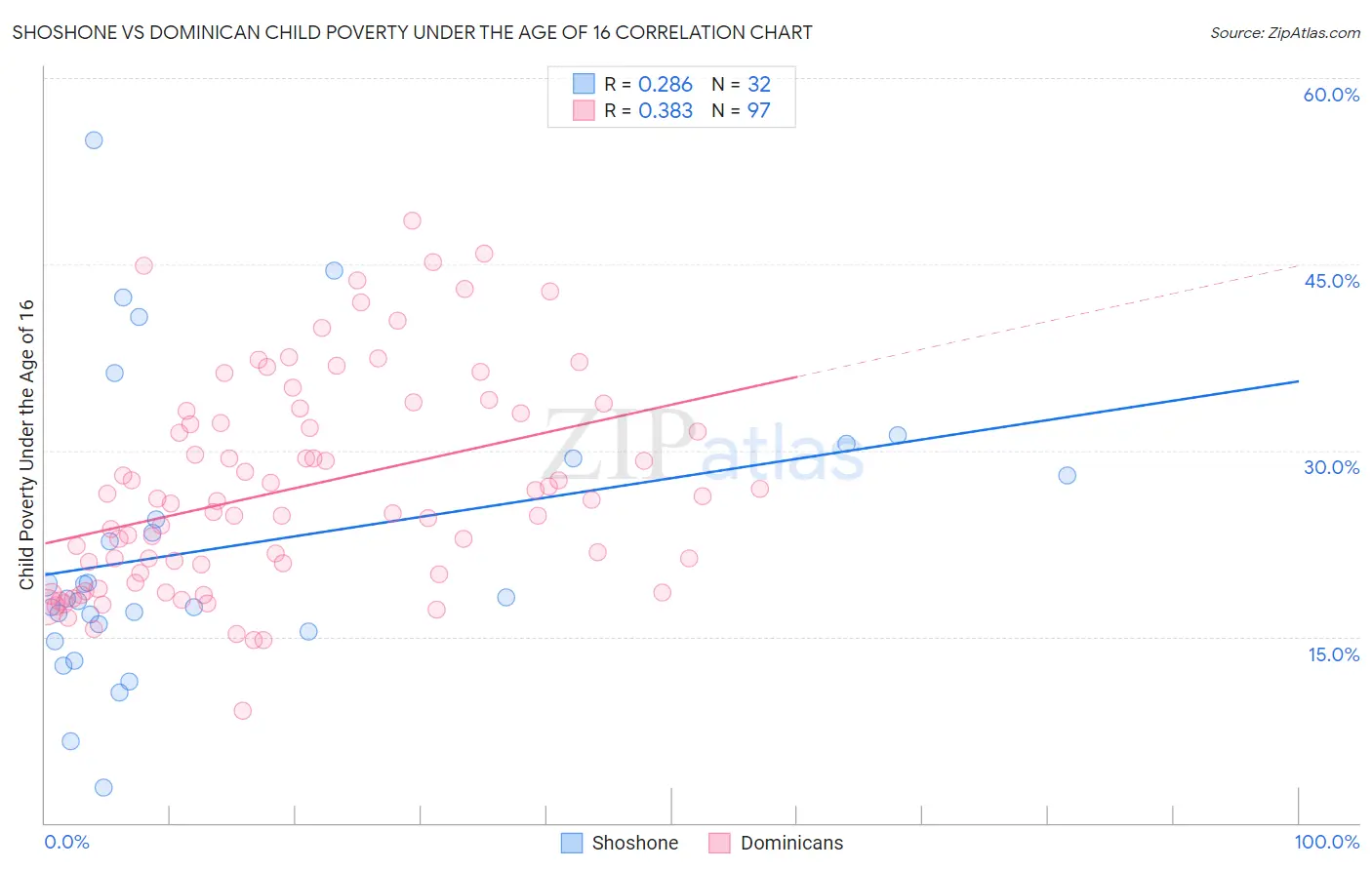 Shoshone vs Dominican Child Poverty Under the Age of 16
