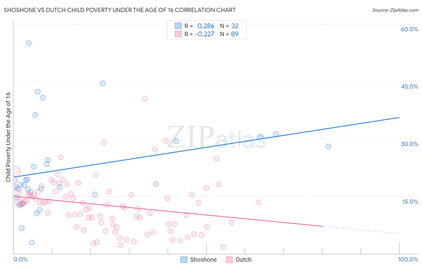 Shoshone vs Dutch Child Poverty Under the Age of 16