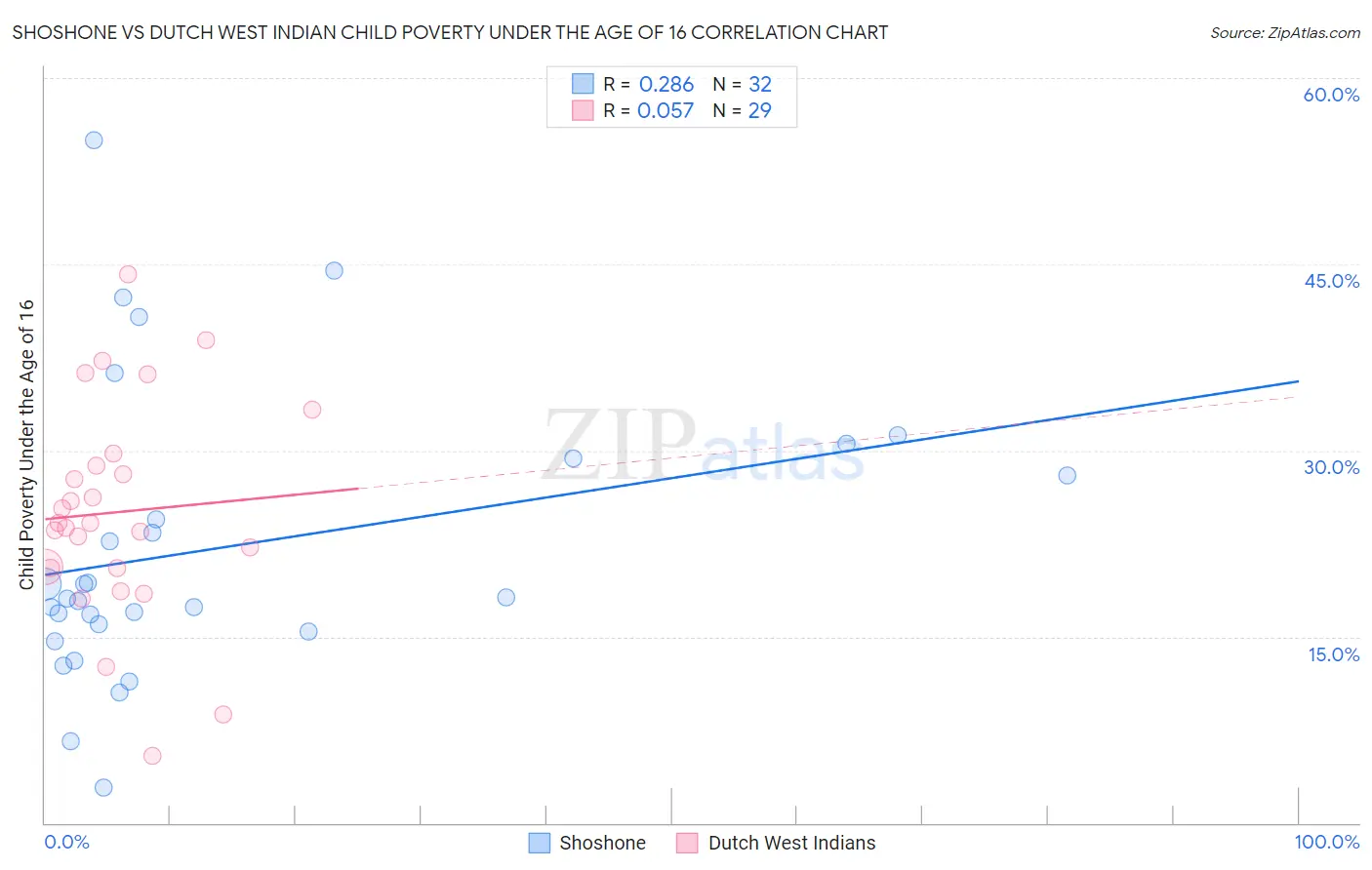 Shoshone vs Dutch West Indian Child Poverty Under the Age of 16