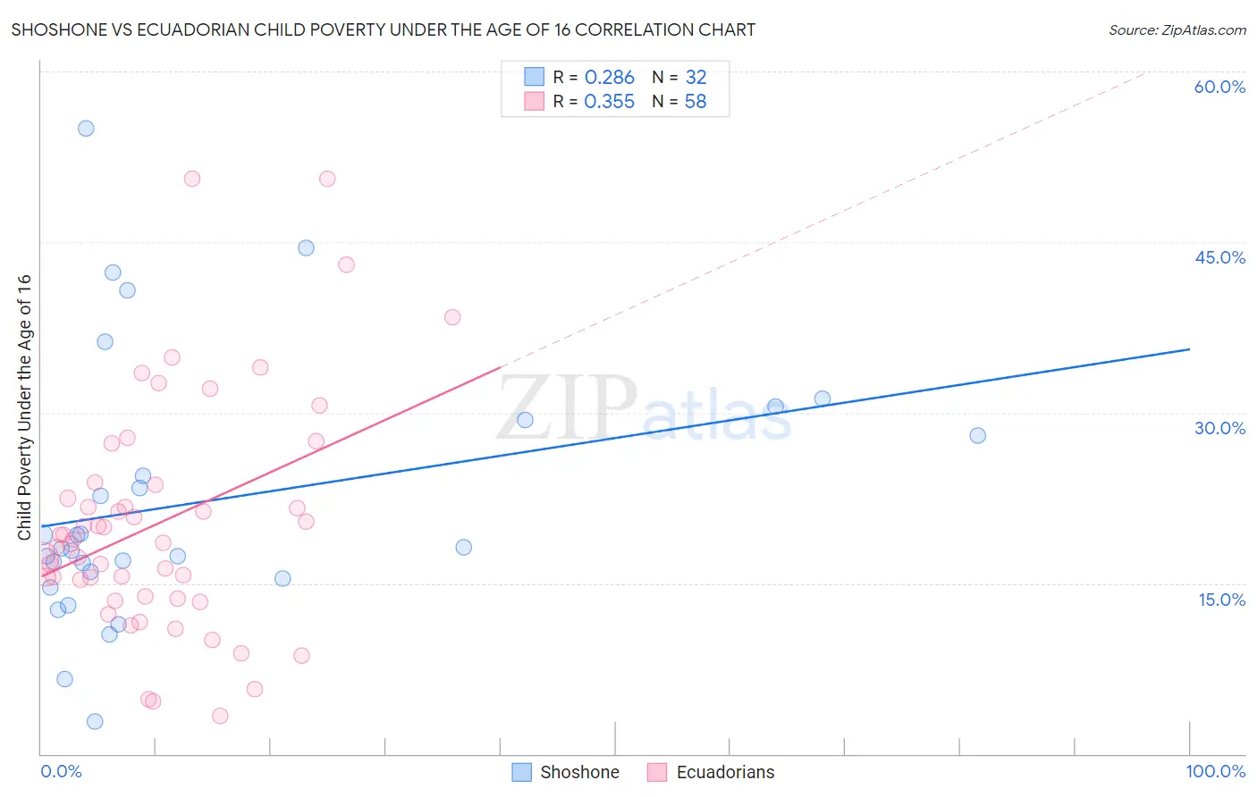 Shoshone vs Ecuadorian Child Poverty Under the Age of 16