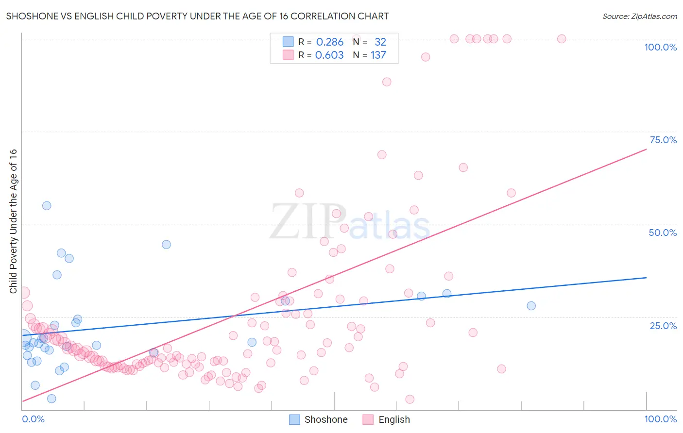 Shoshone vs English Child Poverty Under the Age of 16