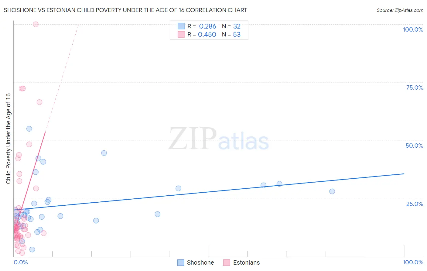 Shoshone vs Estonian Child Poverty Under the Age of 16