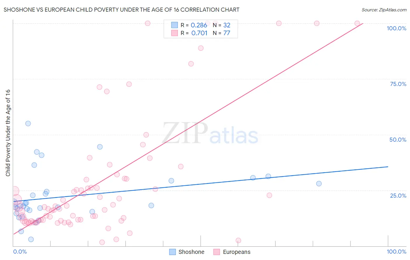 Shoshone vs European Child Poverty Under the Age of 16