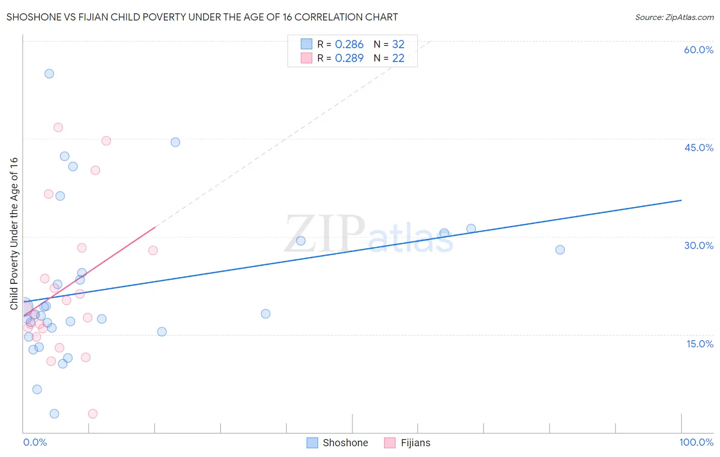 Shoshone vs Fijian Child Poverty Under the Age of 16