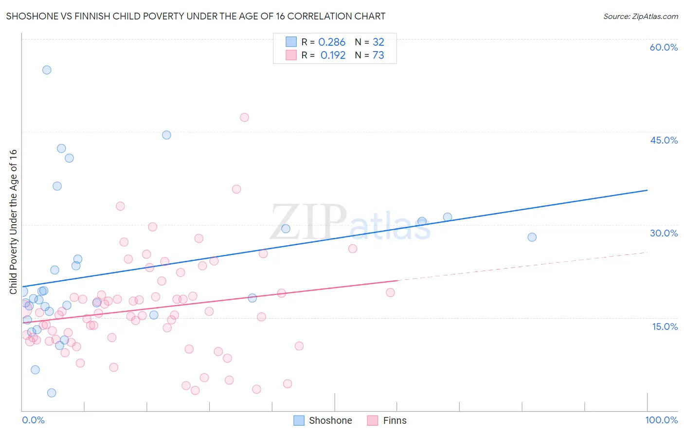 Shoshone vs Finnish Child Poverty Under the Age of 16