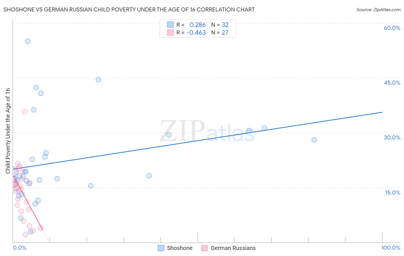 Shoshone vs German Russian Child Poverty Under the Age of 16