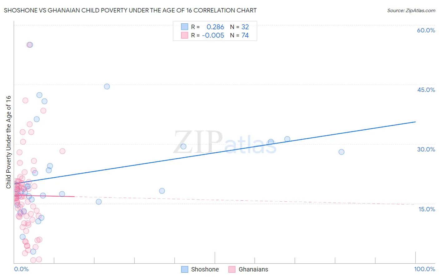 Shoshone vs Ghanaian Child Poverty Under the Age of 16
