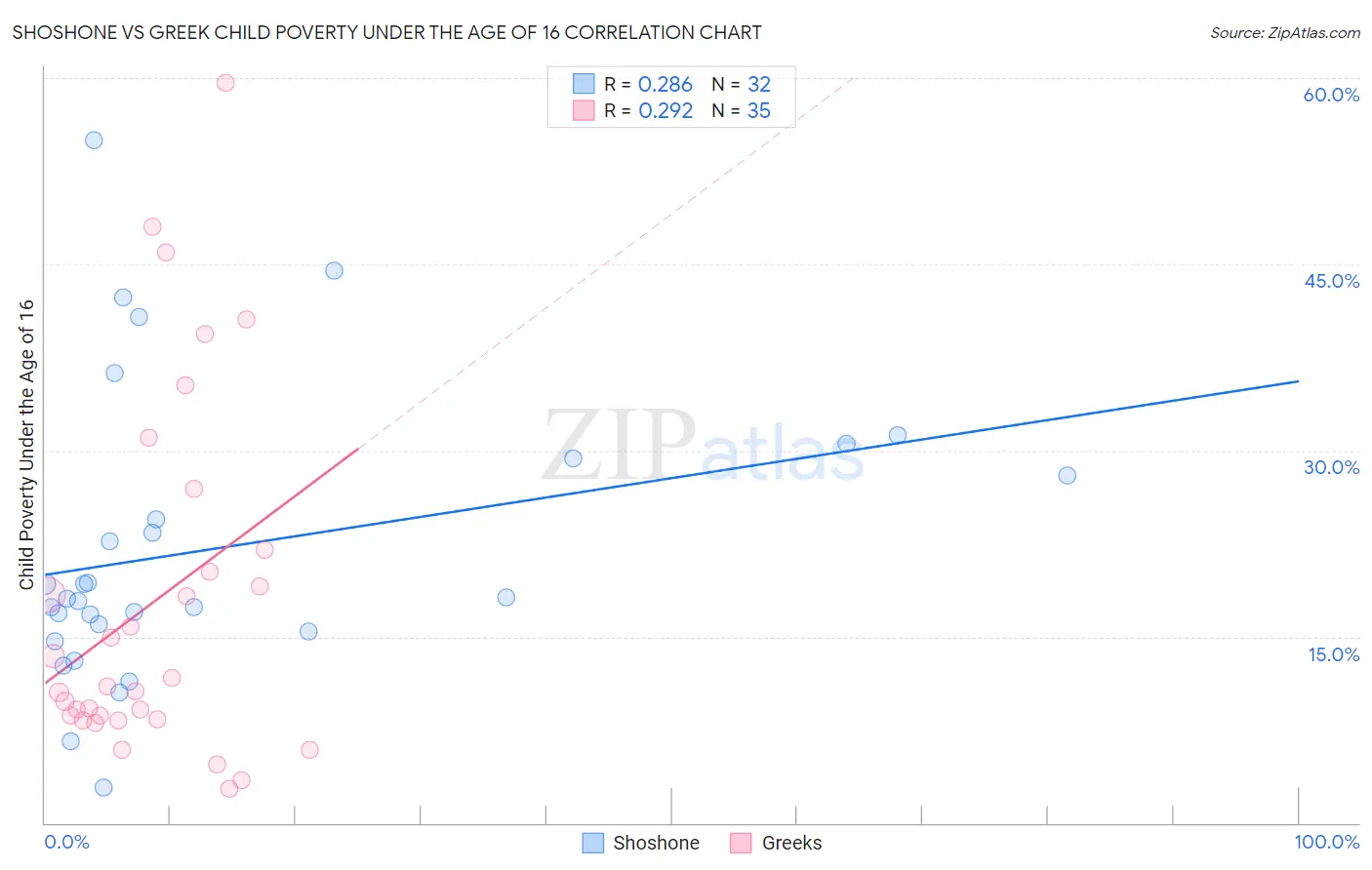 Shoshone vs Greek Child Poverty Under the Age of 16
