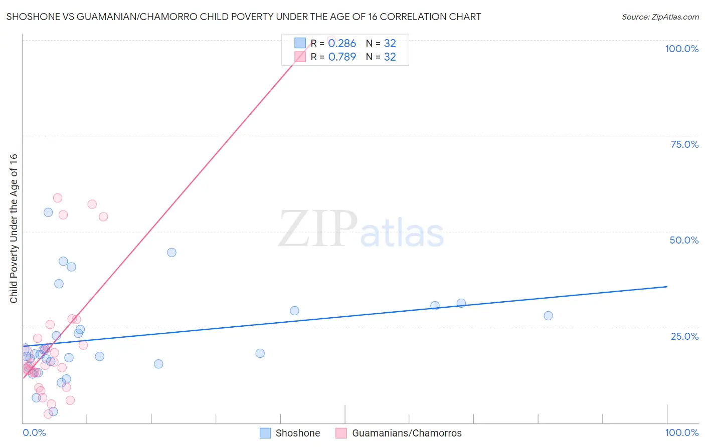 Shoshone vs Guamanian/Chamorro Child Poverty Under the Age of 16