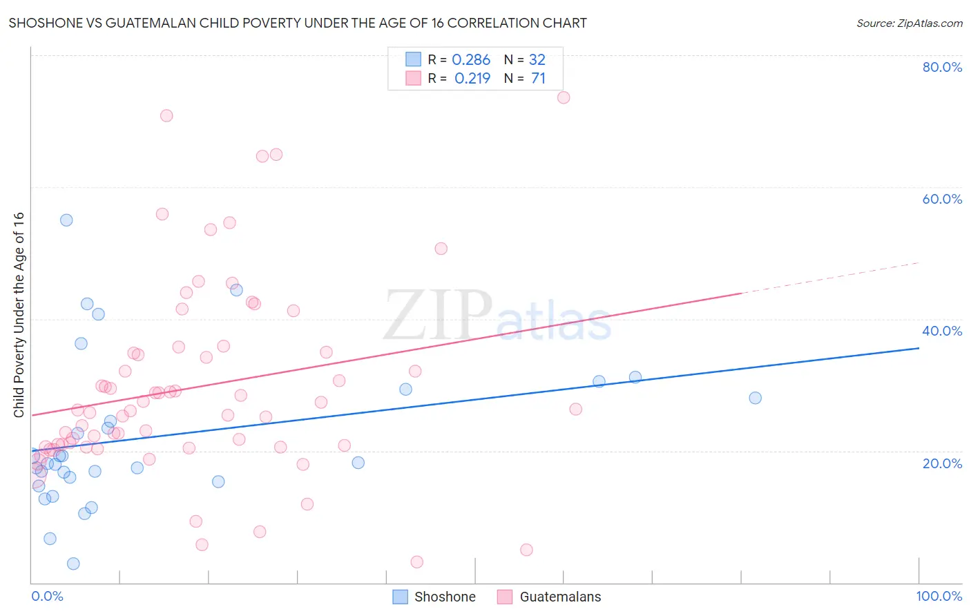 Shoshone vs Guatemalan Child Poverty Under the Age of 16