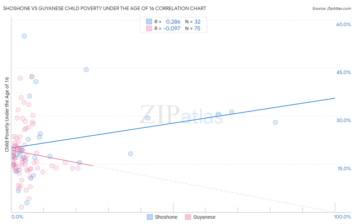 Shoshone vs Guyanese Child Poverty Under the Age of 16