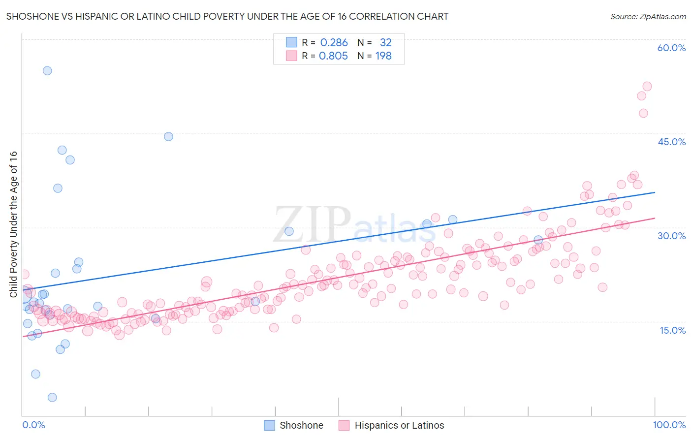 Shoshone vs Hispanic or Latino Child Poverty Under the Age of 16