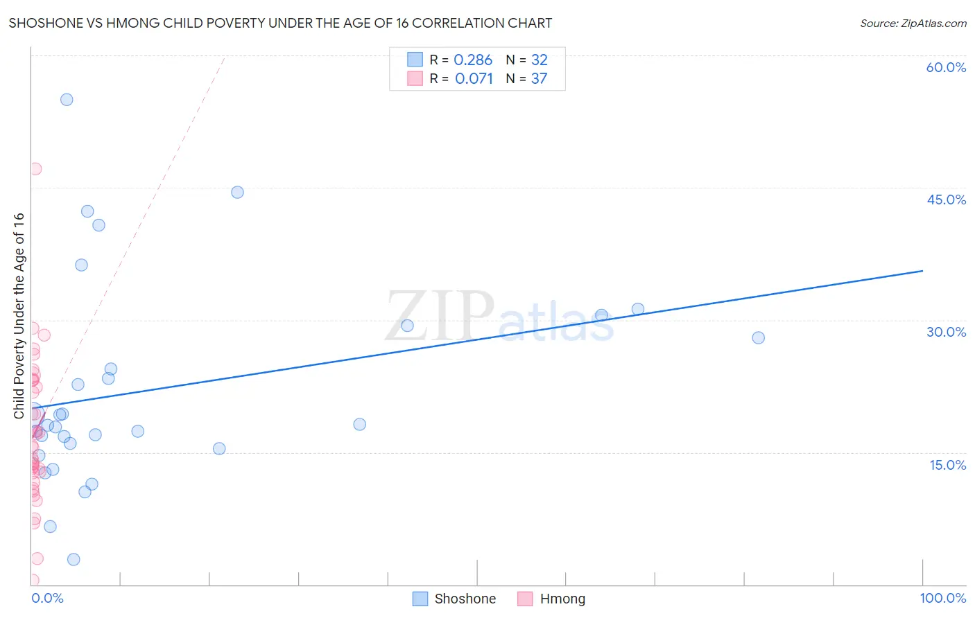 Shoshone vs Hmong Child Poverty Under the Age of 16