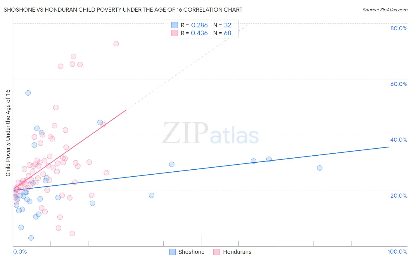 Shoshone vs Honduran Child Poverty Under the Age of 16