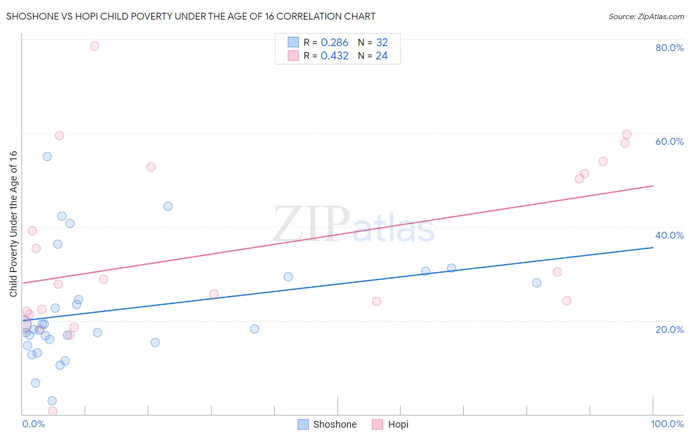 Shoshone vs Hopi Child Poverty Under the Age of 16