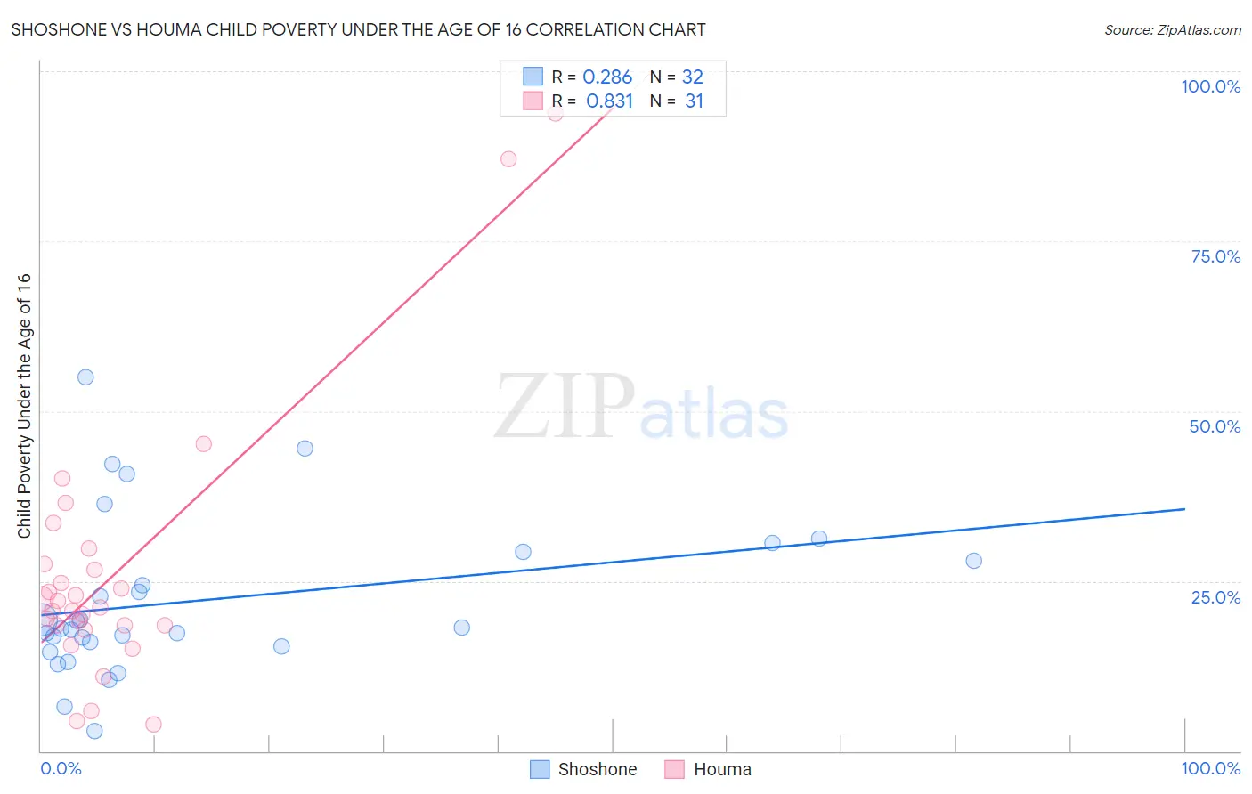 Shoshone vs Houma Child Poverty Under the Age of 16