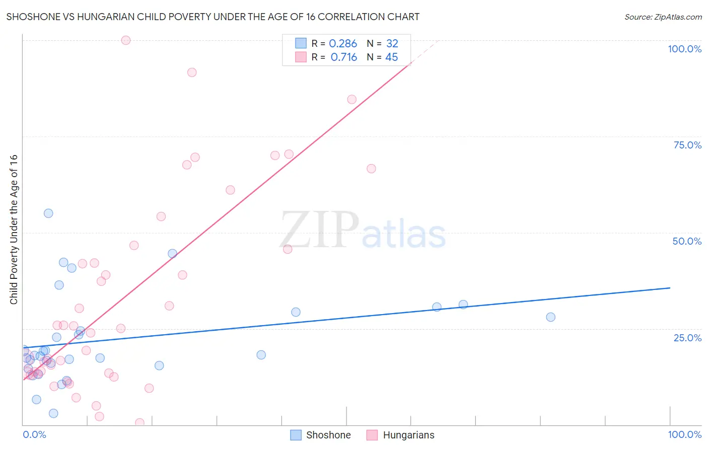 Shoshone vs Hungarian Child Poverty Under the Age of 16