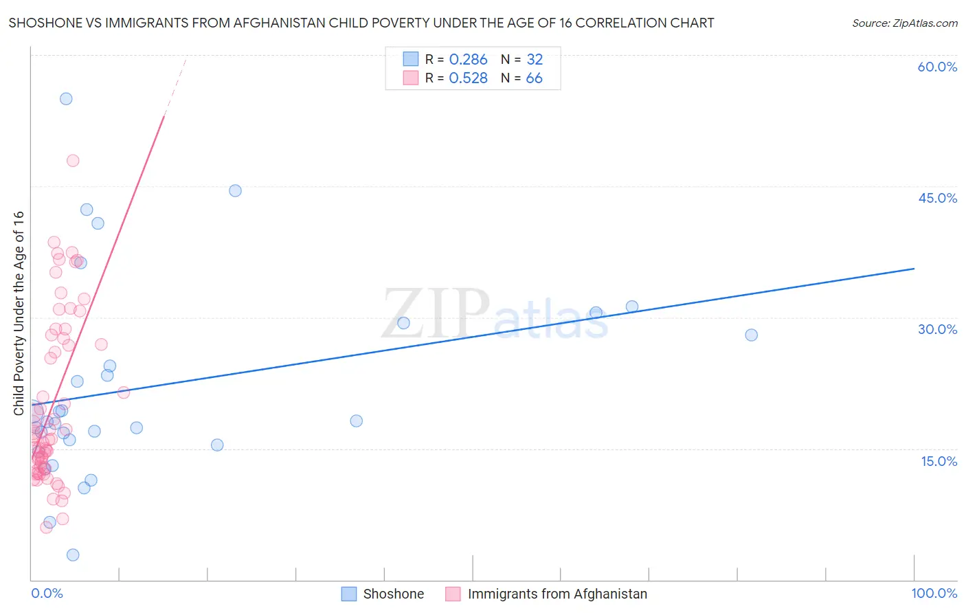 Shoshone vs Immigrants from Afghanistan Child Poverty Under the Age of 16