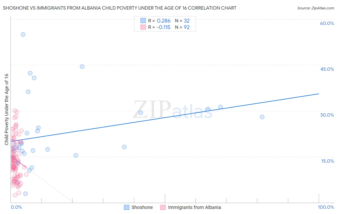 Shoshone vs Immigrants from Albania Child Poverty Under the Age of 16