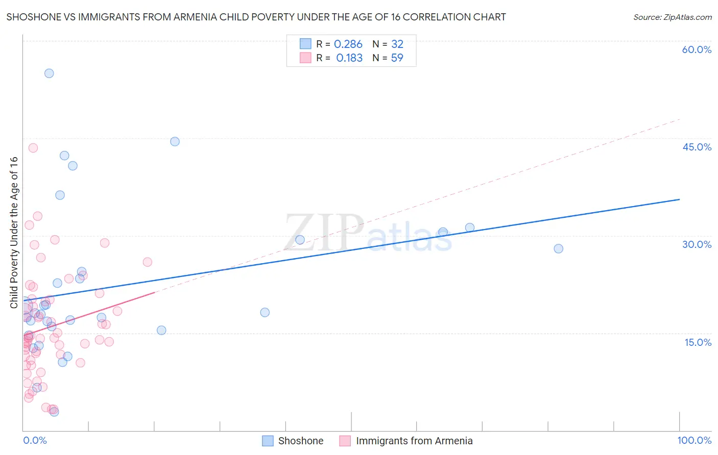 Shoshone vs Immigrants from Armenia Child Poverty Under the Age of 16