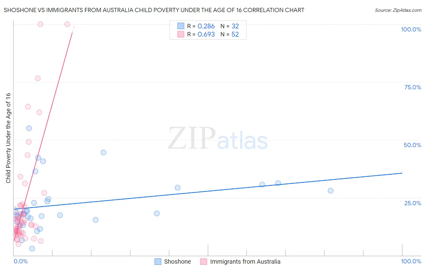 Shoshone vs Immigrants from Australia Child Poverty Under the Age of 16