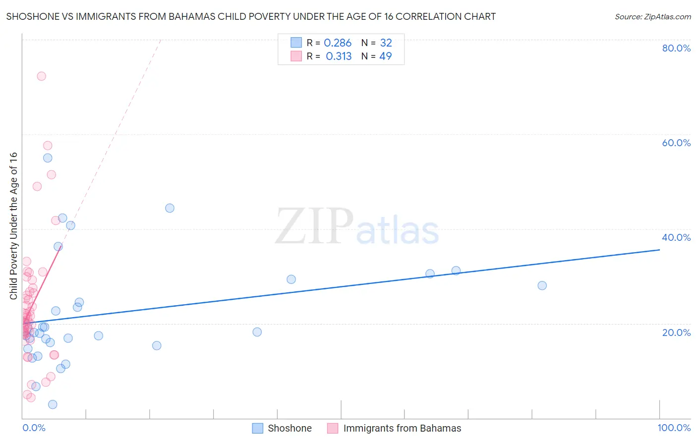 Shoshone vs Immigrants from Bahamas Child Poverty Under the Age of 16